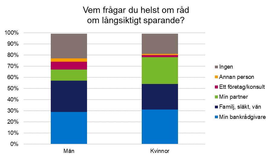 32 (45) Figur 9: Vem frågar du helst om råd gällande långsiktigt sparande. Bara ett svarsalternativ möjligt. Källa: Konsumentverkets undersökning om långsiktigt sparande 2018.