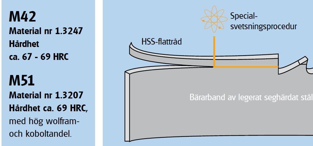 Bandsågsblad Maxima Sprint Ett universellt blad i Bimetall för de flesta material som ger raka snitt och god ekonomi.