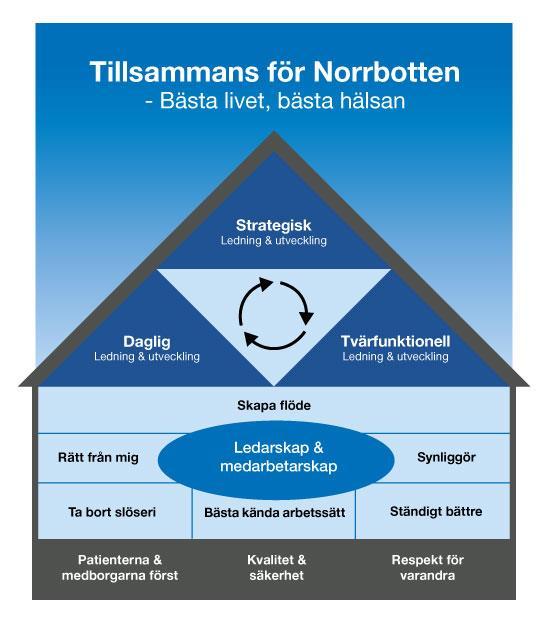 Sida 5 (33) Vision Tillsammans för Norrbotten - Bästa livet, bästa hälsan Vår verksamhetsmodell Huset Vår verksamhetsmodell beskriver utgångspunkterna för ledning och utveckling inom Region