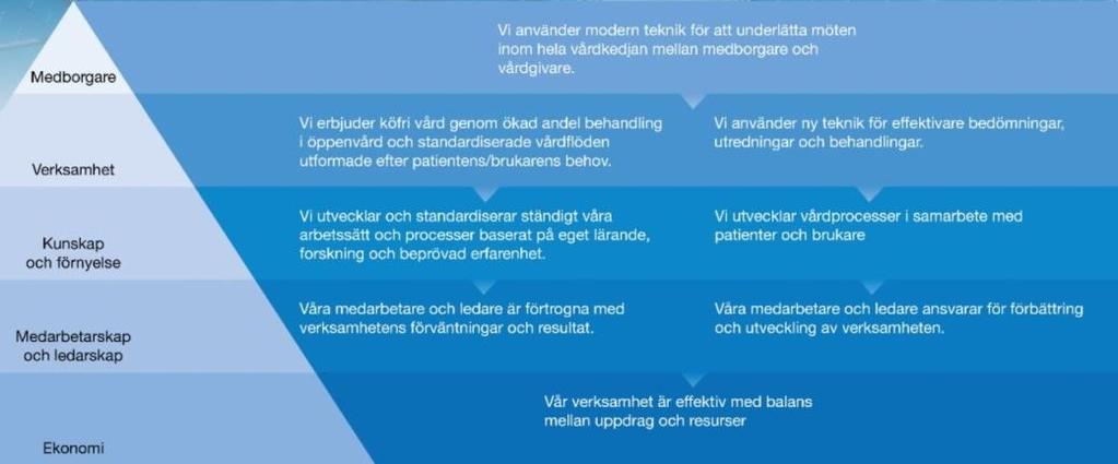 Sida 6 (33) Länssjukvårdens strategiska karta Länssjukvårdens verksamhetsidé och strategi tar utgångspunkt i Regionens vision och målformuleringar kopplat till perspektiven Medborgare, Verksamhet,