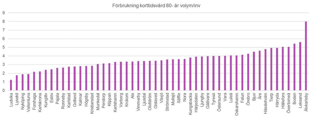 Konsumtion av korttidsvård, antal dygn Invånare över 80 år» Genomsnitt 2017