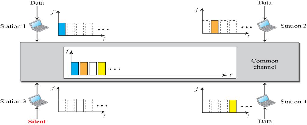 Time-Division Multiple Access (TDMA) I TDMA, delas tiden in i tidsluckor och varje