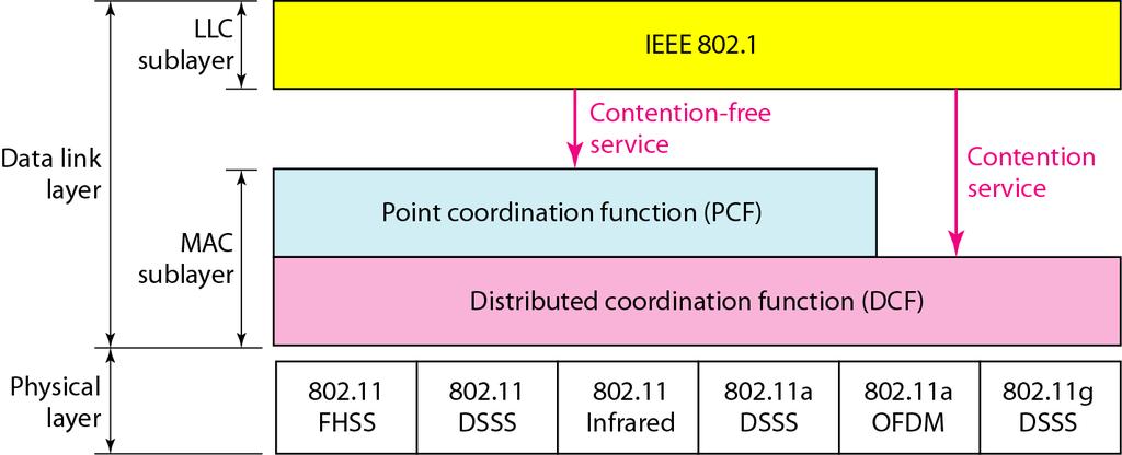 MAC-lager i IEEE 802.