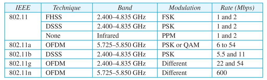Fysiska lagret för 802.11 Det finns flera standarder för 802.