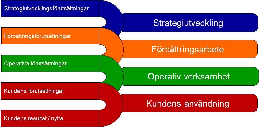 processer och system för att stödja arbetet. Produktutvecklingsprojekten kan sedan genomföras snabbare och med högre kvalitet.