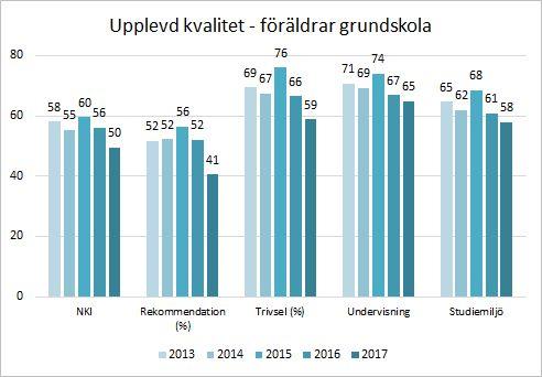 Upplevd kvalitet Nöjd-kund-index (NKI) är en sammanvägning av frågor om hur nöjd man som elev och förälder är