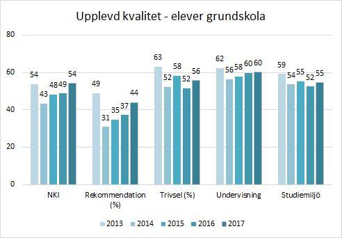 perfekt skola. Rekommendationsgraden beskriver i vilken grad man vill rekommendera skolan till andra.