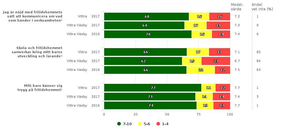 Analys av fritidshemmets resultat Fråga 2015 2016 2017 MItt barns fritidshem erbjuder meningsfulla aktiviteter som stimulerar mitt barns utveckling Jag är nöjd med fritidshemmets sätt att kommunicera