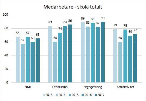 Resultat medarbetare Analys av medarbetarresultat Resultat 2015 Resultat 2016 Mål 2017 Resultat 2017 NMI 67 60 79 65 Ledarindex 74 84 77 86 Engagemang 88 82 90 90 Attraktivitet 78 69 80 72 Vi