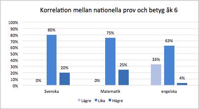Korrelation nationella prov åk 6 och ämnesbetyg