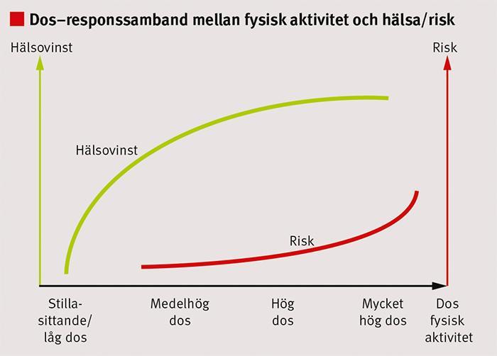 Dos-responssamband mellan fysisk