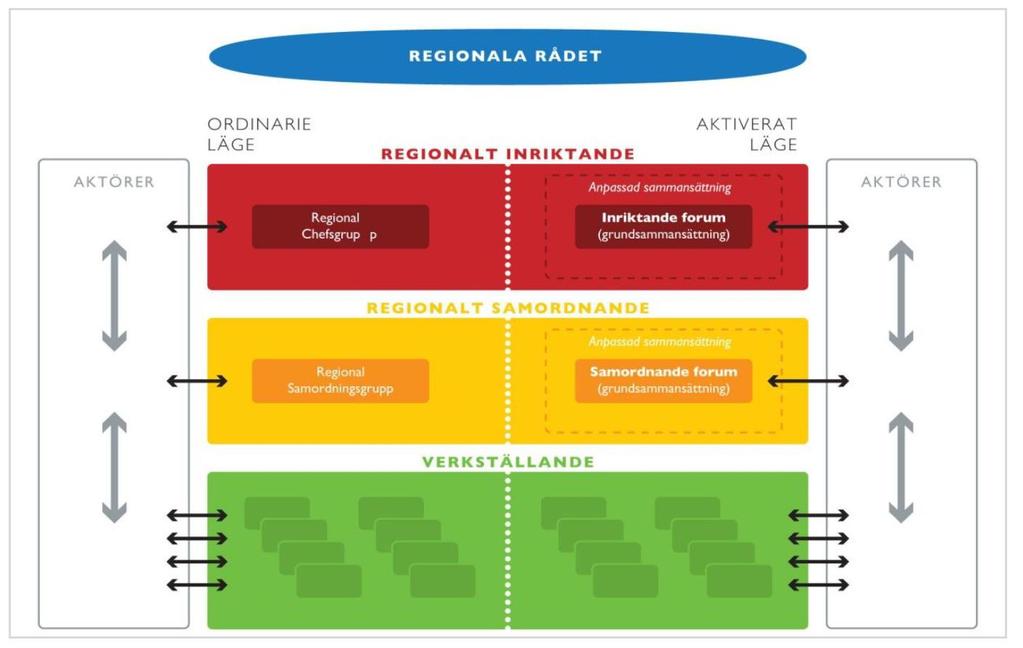 12.2 Bilaga 2. Samverkan Stockholmsregionen (SSR) och dess `Temagrupp- respektive Funktion-Krisstöd. Figur 2. Schematisk framställan av Samverkan Stockholmsregionen.