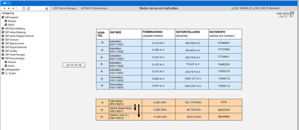 2.9 Presentation av mätvärden Samtliga installerade mätare ska visualiseras och presentera mätdata i ÖS enligt tabell nedan. Mätare skall visas med beteckning och betjäningsområde i klartext.