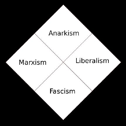 Anarkismens grannar En mix av socialism och liberalism.