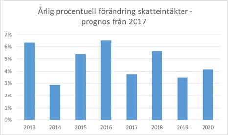 12 (23) Skatteintäkter Jämfört med prognosen för 2017 beräknas skatteintäkterna att öka ytterligare de kommande åren.