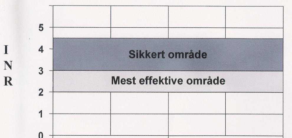 Dosering warfarin Enda dikumarol i Sverige. Endast en tabl styrka Warfarin t½ 30-60 tim.