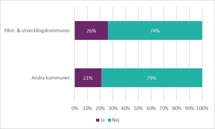 22 (61) Diagram 4. Har romsk kultur, språk, religion och historia behandlats i undervisningen för skolans elever innan de avslutar årskurs 9?