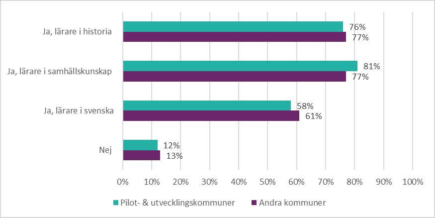 23 (61) I en jämförelse med svaren i nulägesbeskrivningen från 2014 är det en större andel rektorer som svarat att de haft en temadag eller liknade för att öka elevernas kunskap om romer som