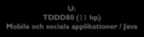applikationer / Java D, U: TDDD86 (11 hp)