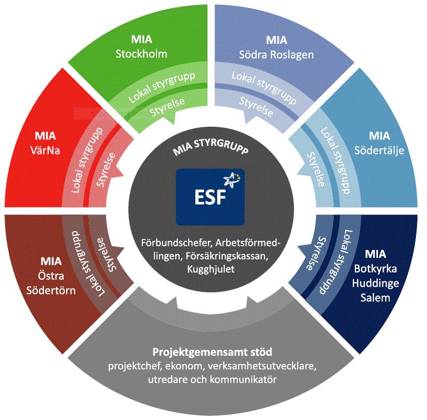 MIA-projektet April 2017- maj 2020 6 samordningsförbund