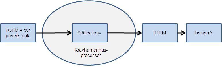 HSU 09-10 T 2010-12-06 Sida 12 (68) förmågekrav eller systemkrav) genom analys och tolkning och blir därigenom relevanta. Behov är det krav som motiverar framtagning av ett system eller delsystem.