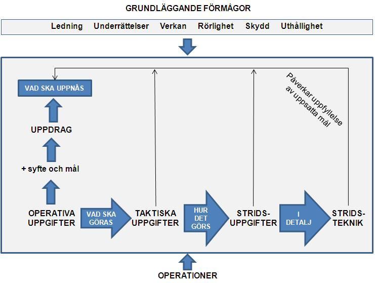 HSU 09-10 T 2010-12-06 Sida 24 (68) För att kunna verkställa operationen krävs förmågorna ledning, underrättelser, verkan, rörlighet, skydd och uthållighet de grundläggande förmågorna.