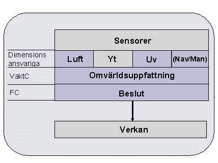 HSU 09-10 T 2010-12-06 Sida 26 (68) dimensioner. Manöverbryggan (Nav/Man) är inte en av dimensionerna men en funktion som bidrar till lägesbilden.