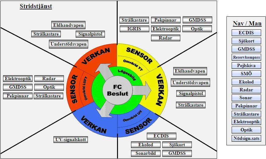 49 Exempel på sensorsystem som en manöverbrygga kan använda för att bidra till en lägesbild för respektive dimension inom fartyget framgår i bilden nedan i den sammanfattande rutan Stridstjänst.