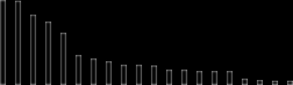 Antal projekt per län 140 120 100 122 121 101 91 80 75 60 40