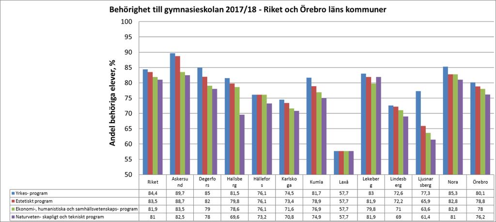 2.1 Gymnasiebehörighet Andel procentuellt behöriga med gymnasiebehörighet yrkesprogram för rikets samtliga huvudmän, årskurs 9, 2017/18, var 84,4% och för Askersunds kommun 89,7% (Figur 1).