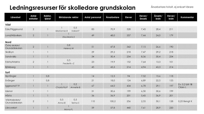 5.3 Ledning skola 5.3.1 Skolledarresurser Källa: Hudiksvalls kommun Noteras att antalet årsarbetare/ledning varierar tämligen omfattande: från 13,3 årsarbetare/ledning upp till 50,1 årsarbetare/ledning.