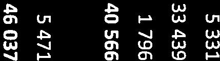 7 867 5 748 Av- ch nedskrivningar 33 439