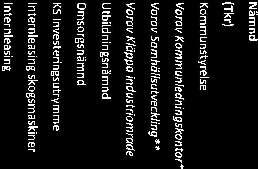 9 Varav Kmmunledningskntr* 6 3 95 5 15 5 15 Varav