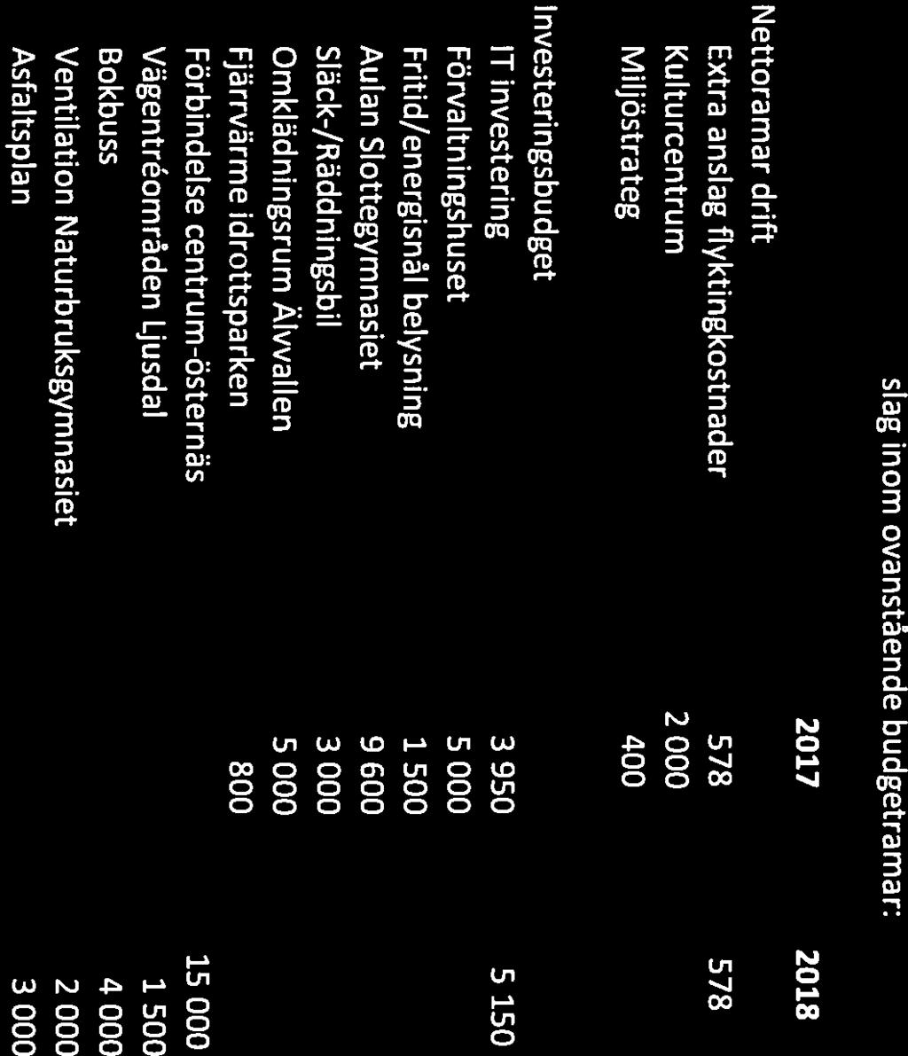 lnvesteringsbudget IT investering 3 95 5 15 5 15 Förvaltningshuset 5 Fritid/energisnål belysning 1 5 Aulan Slttegymnasiet 9 6 Släck-/Räddningsbil 3 1 6 Omklädningsrum
