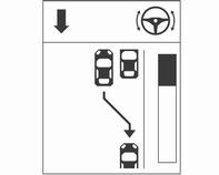 136 Körning och hantering Systemet registrerar och kommer ihåg (10 meter för parallella parkeringsfickor eller 6 meter för tvärgående parkeringsfickor) även i parkeringshjälpsläget.