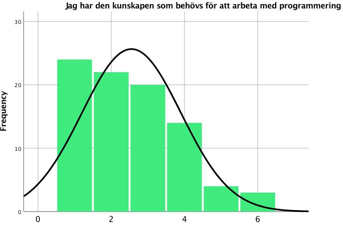 Respondenterna har delats upp i två åldersgrupper om yngre och äldre.