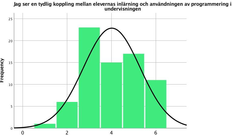 Attityder Diagram 1: Jag har en positiv inställning till användandet av programmering Diagram 2: Jag har den kunskapen som behövs för att arbeta med programmering Kurvan i Diagram 1 visar att