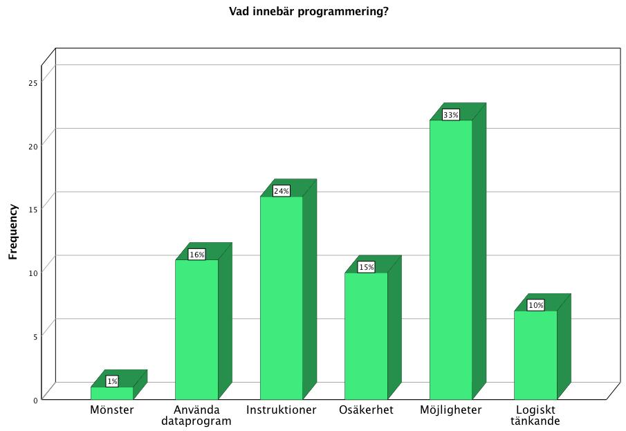 Diagram 3 visar ett medelvärde på 2,5. Standardavvikelsen för påståendet är 1,5. Standardavvikelse innebär resultatets spridning från medelvärdet (Wahlgren 2005, s. 67).