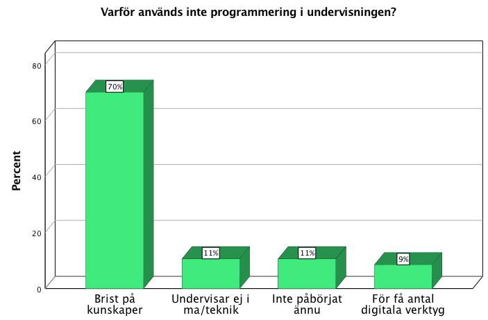 Diagram 5 visar en frekvens av respondenternas svar på vad programmering innebär för dem. Det var 33 % av totalt 67 respondenter som svarade att programmering innebar möjligheter.