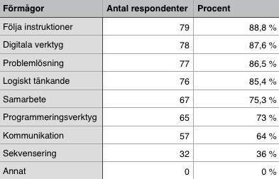 Samtliga respondenter hade tillgång till surfplattor i sin undervisning, av dessa var det 91 % som använde dem i undervisningen.
