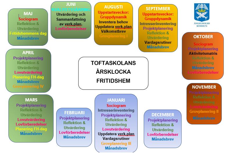 Strukturerad progression Årsklocka