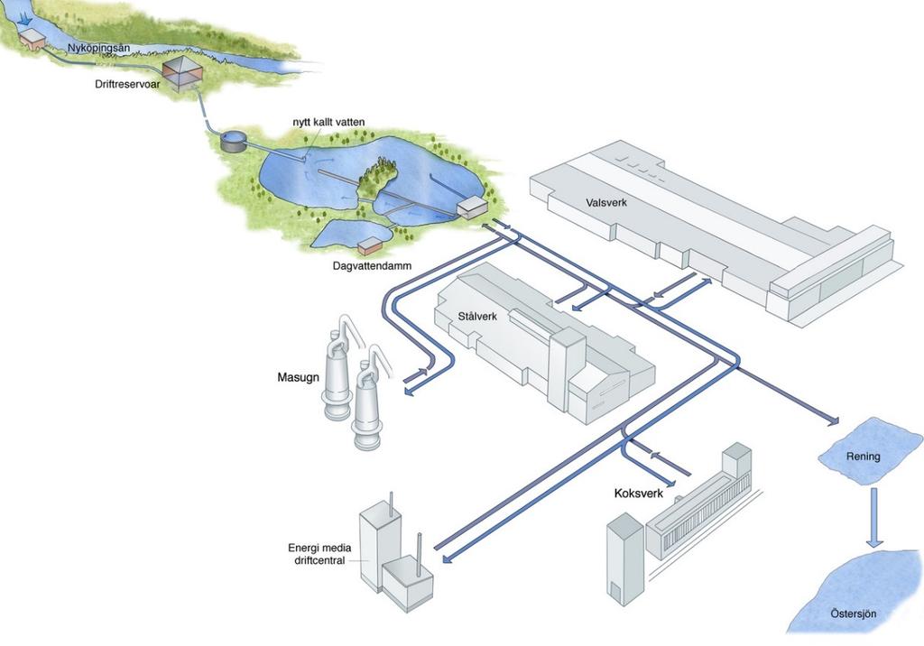 2019-03-01 s 61 (81) Figur 18. Schematisk bild över industrivattnets huvudsakliga väg till och från industrivattendammen. Cirka 90 % av industrivattnet recirkuleras.