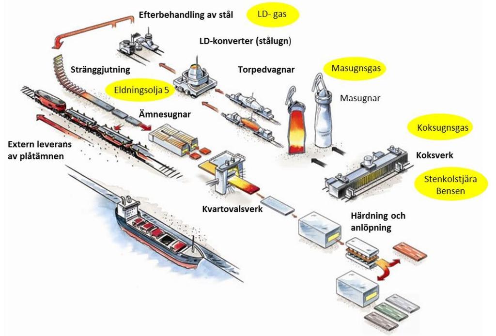 2019-03-01 s 74 (81) Figur 23. Förenklad bild över dagens produktionsprocess från SSABs säkerhetsrapport 2015. Även gasol hanteras i verksamheten.
