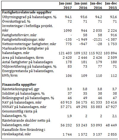 Summa skulder och eget kapital 128 394 118 203 Alternativa nyckeltal i sammandrag avseende Koncernen, Mkr Nedan nyckeltal är inte definierade enligt IFRS, men presenteras i vissa fall för att