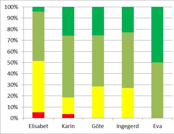 Svårighetsgrad i relation till