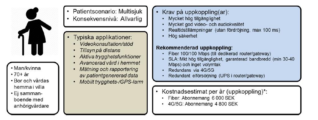 Exempel (3) Stöd till multisjuk i hemmet