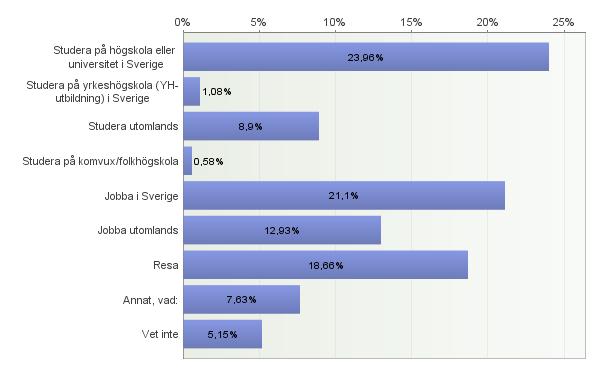 7. Vad skulle du allra helst vilja göra direkt efter gymnasiet?