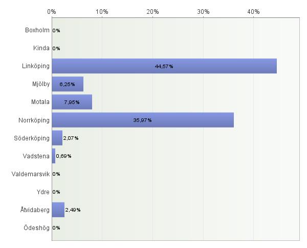 I vilken kommun går du i skola: Antal svarande: 2894 Medverkande skolor: Antal svarande: 2894 Skola: Anders Ljungstedts gymnasium Berzeliusskolan Bildningscentrum Facetten Birgittaskolan Björkö Fria