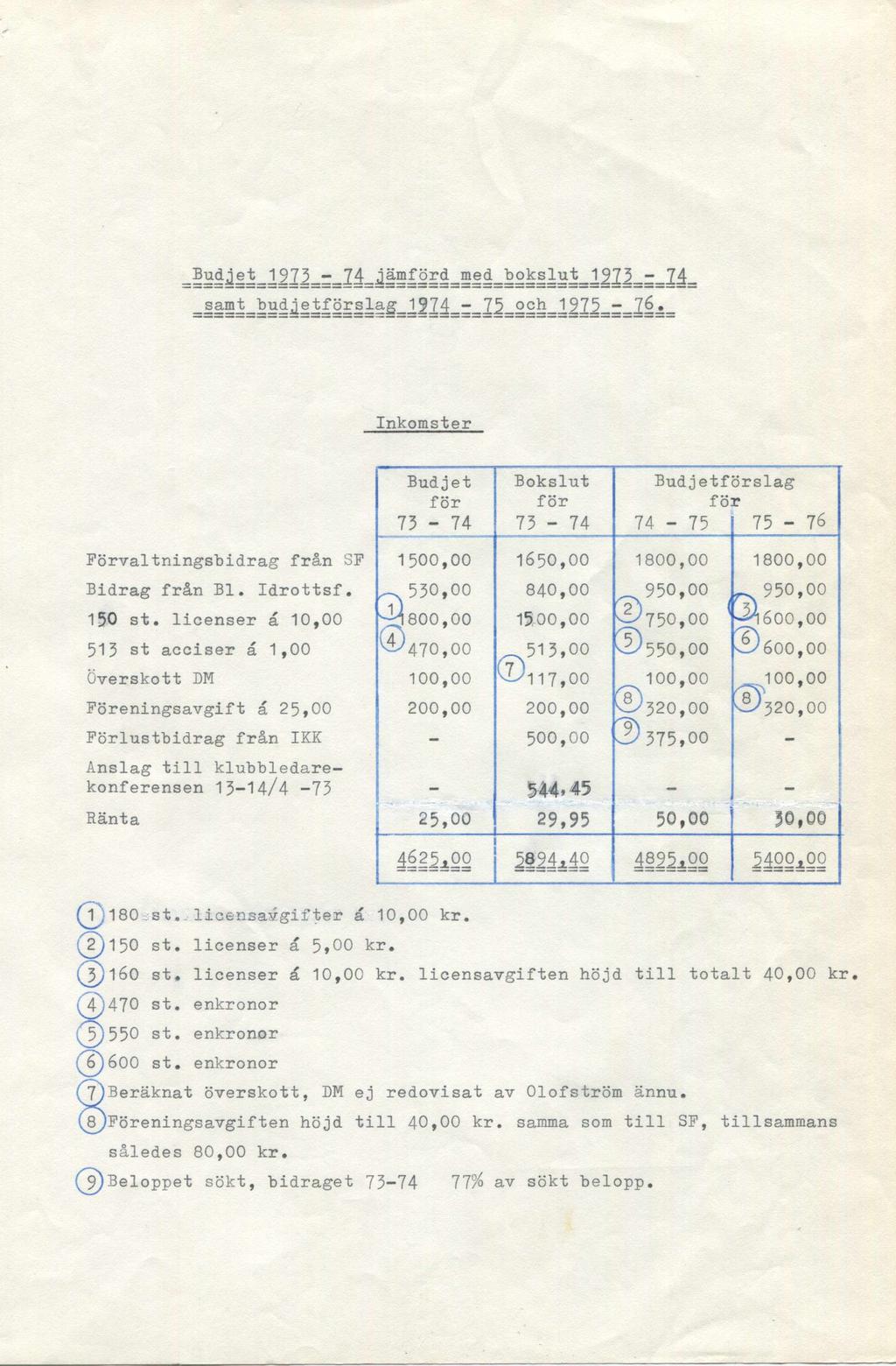 Budjet 1973-74 jämförd med bokslut 1975-74 samt budjetförslag 1974-75 och 1975-76.
