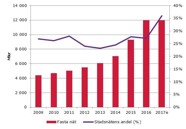 Investeringar i fasta nät Stadsnäten och IP-Only ökade sina investeringar jämfört med 2016 medan Telia